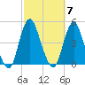Norton Point tide chart for Tuesday, October 7, 2025