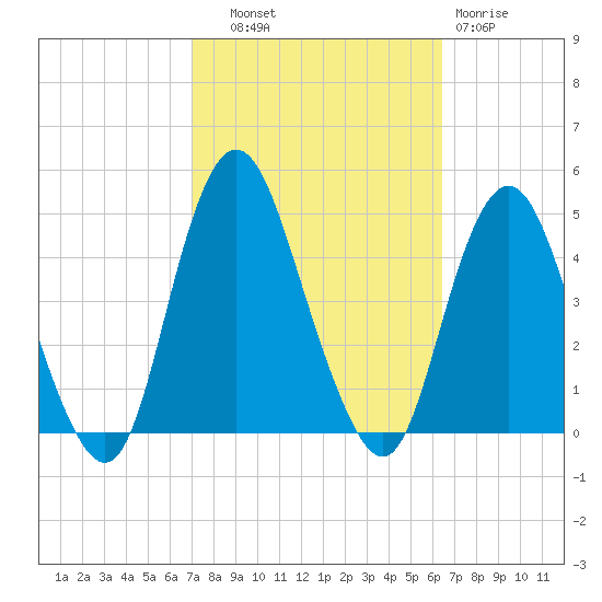 Norton Point tide chart for Wednesday, October 8, 2025