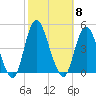 Norton Point tide chart for Wednesday, October 8, 2025