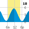Norton Point tide chart for Monday, November 10, 2025