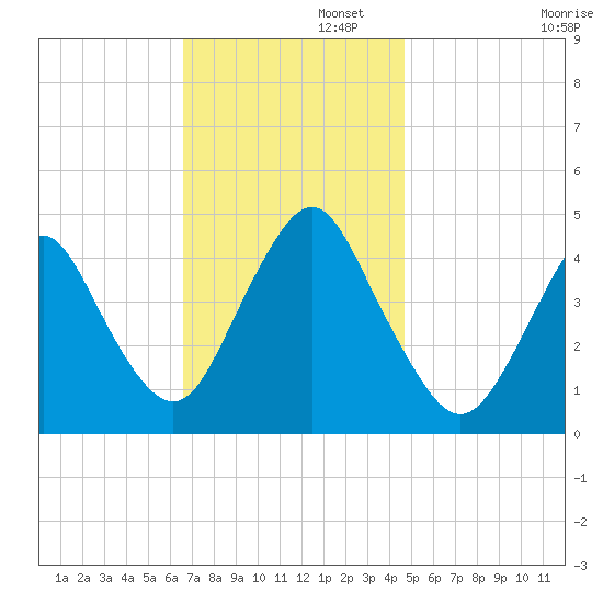 Norton Point tide chart for Tuesday, November 11, 2025