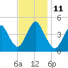 Norton Point tide chart for Tuesday, November 11, 2025