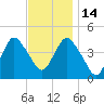 Norton Point tide chart for Friday, November 14, 2025