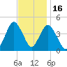 Norton Point tide chart for Sunday, November 16, 2025