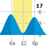 Norton Point tide chart for Monday, November 17, 2025