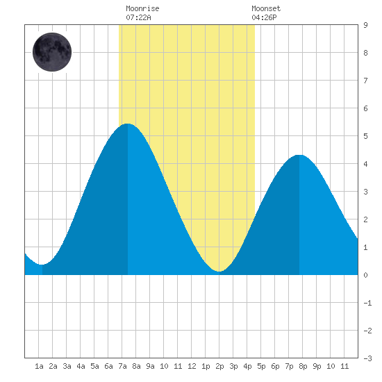 Norton Point tide chart for Thursday, November 20, 2025