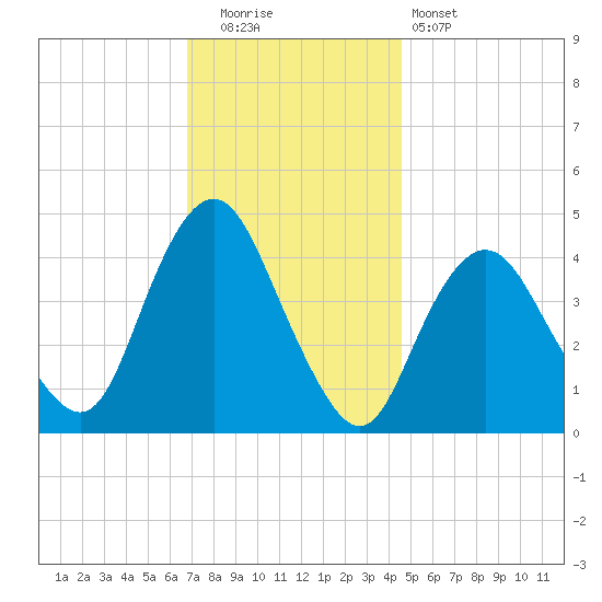 Norton Point tide chart for Friday, November 21, 2025