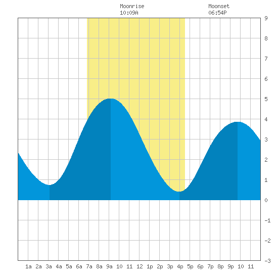 Norton Point tide chart for Sunday, November 23, 2025