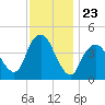 Norton Point tide chart for Sunday, November 23, 2025