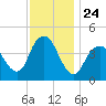Norton Point tide chart for Monday, November 24, 2025