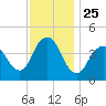Norton Point tide chart for Tuesday, November 25, 2025