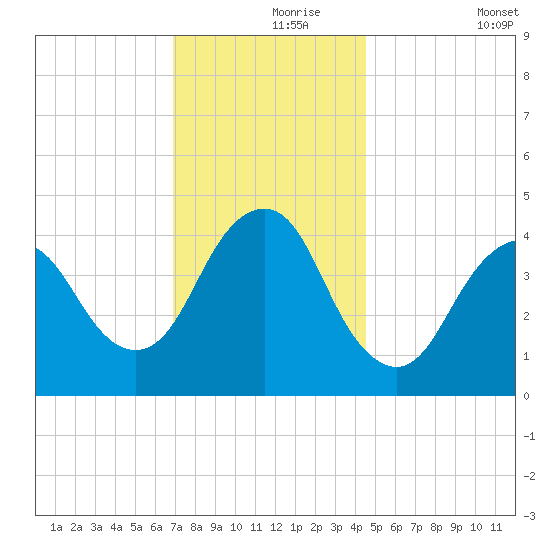 Norton Point tide chart for Wednesday, November 26, 2025