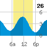 Norton Point tide chart for Wednesday, November 26, 2025