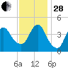 Norton Point tide chart for Friday, November 28, 2025