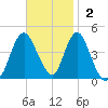 Norton Point tide chart for Sunday, November 2, 2025