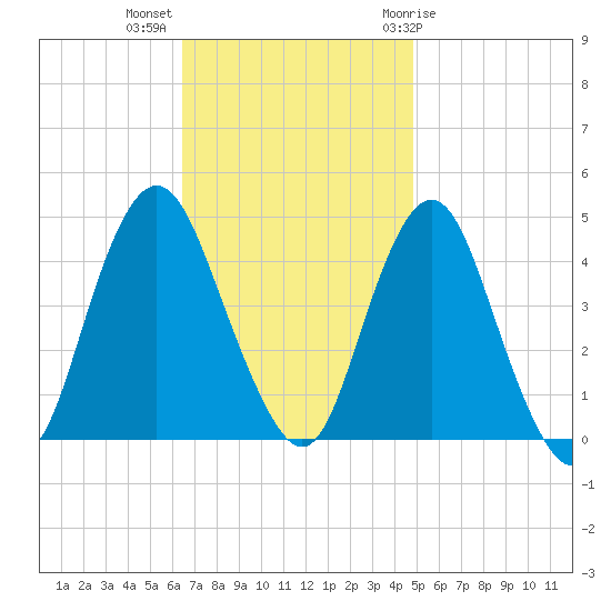 Norton Point tide chart for Monday, November 3, 2025