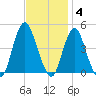 Norton Point tide chart for Tuesday, November 4, 2025