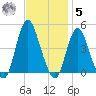 Norton Point tide chart for Wednesday, November 5, 2025