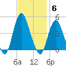 Norton Point tide chart for Thursday, November 6, 2025