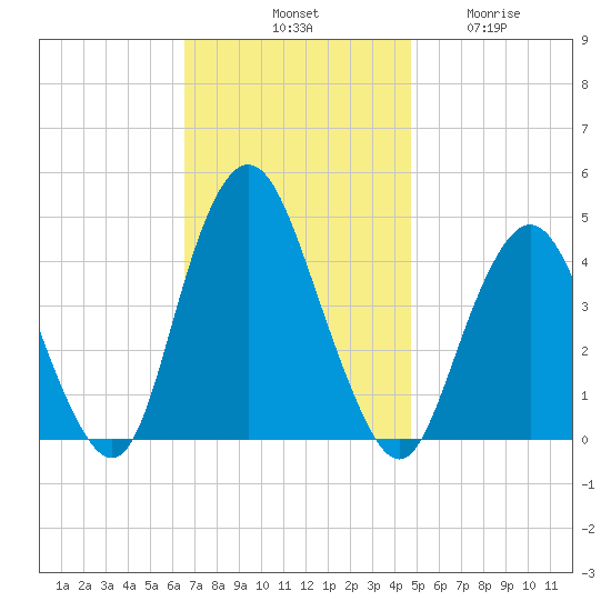 Norton Point tide chart for Saturday, November 8, 2025