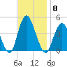 Norton Point tide chart for Saturday, November 8, 2025
