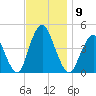 Norton Point tide chart for Sunday, November 9, 2025