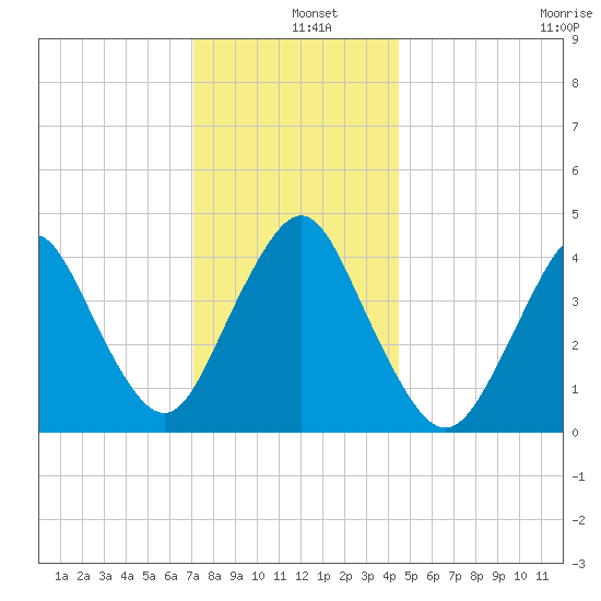 Norton Point tide chart for Wednesday, December 10, 2025