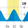 Norton Point tide chart for Wednesday, December 10, 2025