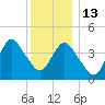 Norton Point tide chart for Saturday, December 13, 2025