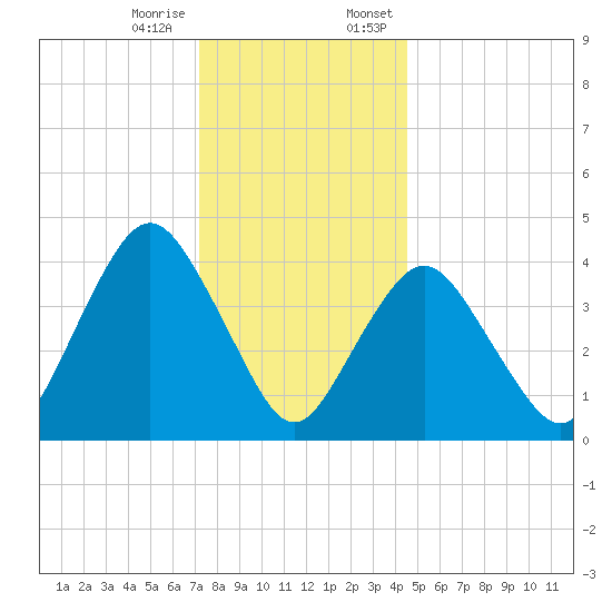 Norton Point tide chart for Tuesday, December 16, 2025