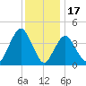 Norton Point tide chart for Wednesday, December 17, 2025