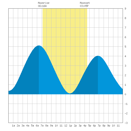 Norton Point tide chart for Thursday, December 18, 2025