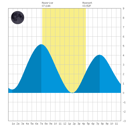 Norton Point tide chart for Friday, December 19, 2025