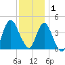 Norton Point tide chart for Monday, December 1, 2025