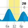 Norton Point tide chart for Saturday, December 20, 2025