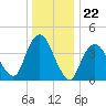 Norton Point tide chart for Monday, December 22, 2025