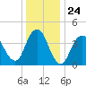 Norton Point tide chart for Wednesday, December 24, 2025