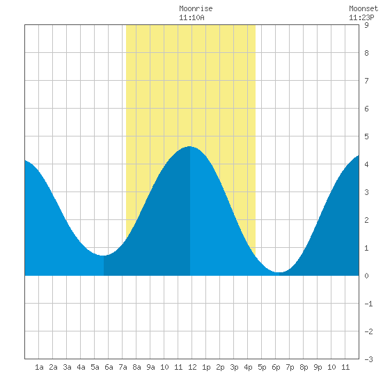 Norton Point tide chart for Friday, December 26, 2025
