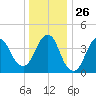 Norton Point tide chart for Friday, December 26, 2025