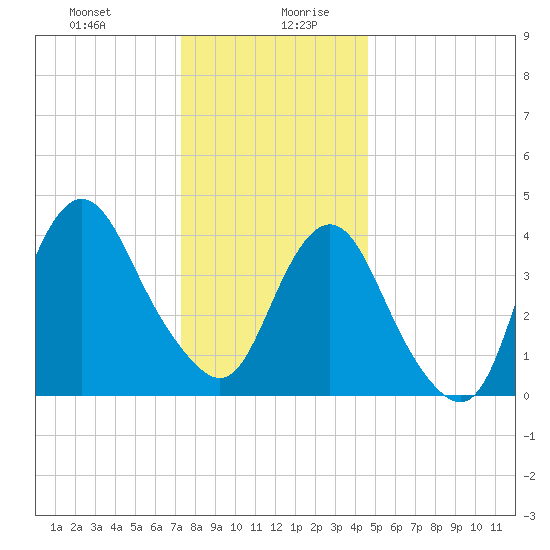 Norton Point tide chart for Monday, December 29, 2025