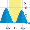 Norton Point tide chart for Tuesday, December 2, 2025