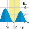 Norton Point tide chart for Wednesday, December 31, 2025