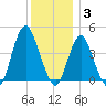 Norton Point tide chart for Wednesday, December 3, 2025