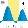 Norton Point tide chart for Thursday, December 4, 2025