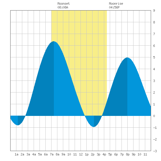 Norton Point tide chart for Friday, December 5, 2025