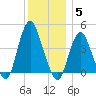 Norton Point tide chart for Friday, December 5, 2025