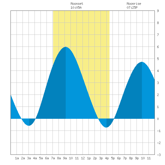 Norton Point tide chart for Sunday, December 7, 2025