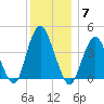 Norton Point tide chart for Sunday, December 7, 2025