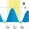 Norton Point tide chart for Monday, December 8, 2025