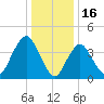 Norton Point tide chart for Friday, January 16, 2026